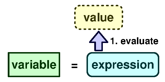 Evaluate expression to a value