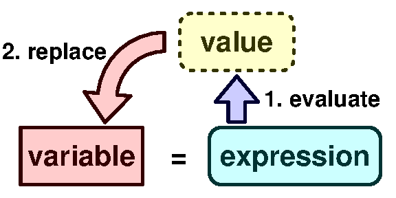 Replace variable with value