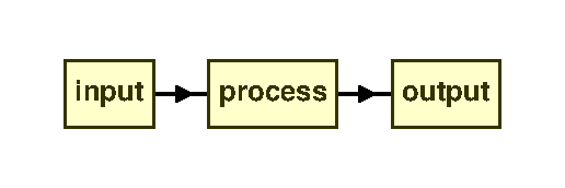 Input-process-output